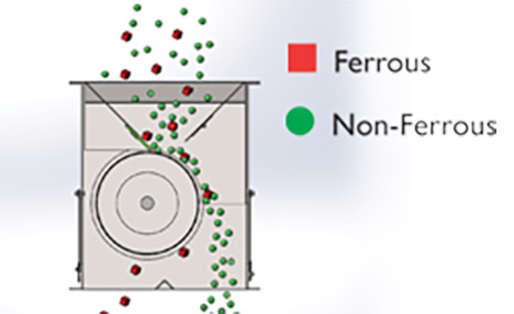 illustation of an MSI drum separator's treatment of ferrous versus non-ferrous elements