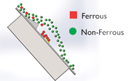 illustation of an MSI plate magnet's treatment of ferrous versus non-ferrous elements